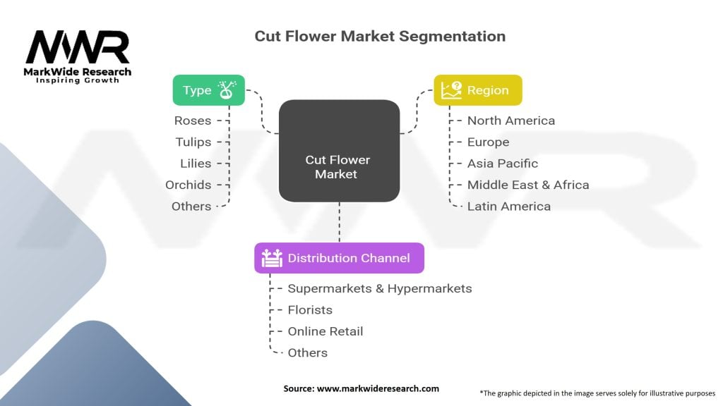 Cut Flower Market