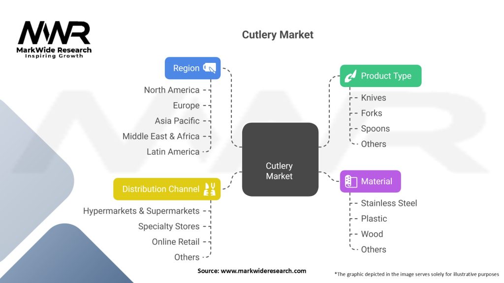Cutlery Market