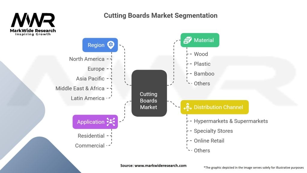 Cutting Boards market Segmentation