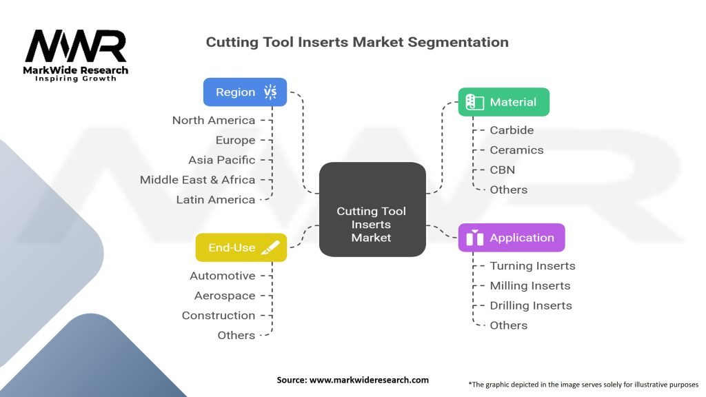 Cutting Tool Inserts market Segmentation