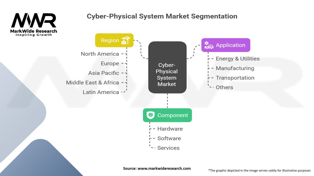 Cyber-Physical System market Segmentation