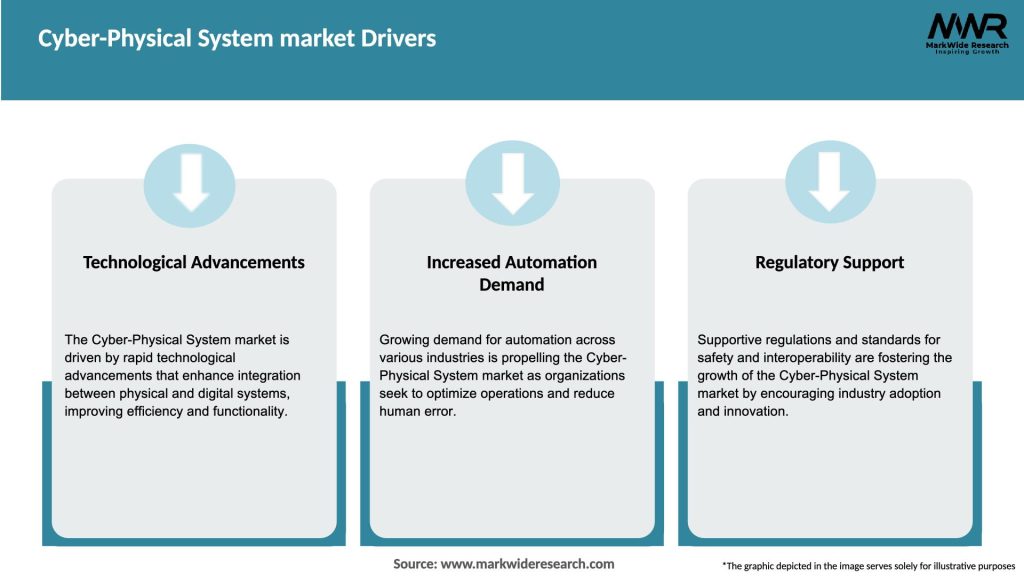 Cyber-Physical System market Drivers