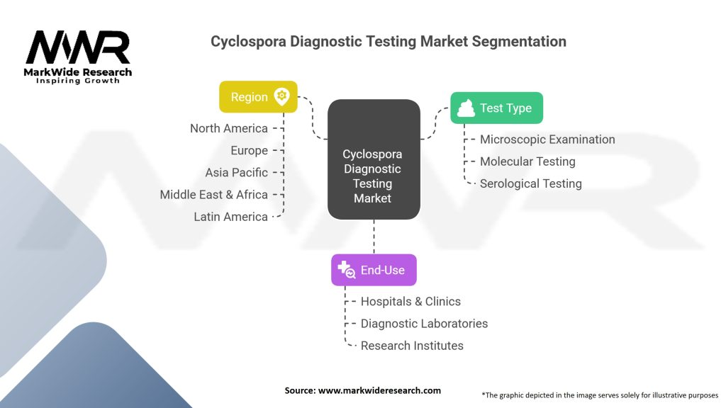 Cyclospora Diagnostic Testing Market