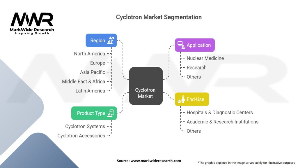 Cyclotron market Segmentation