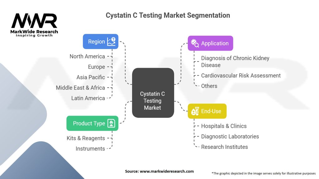 Cystatin C Testing market Segmentation