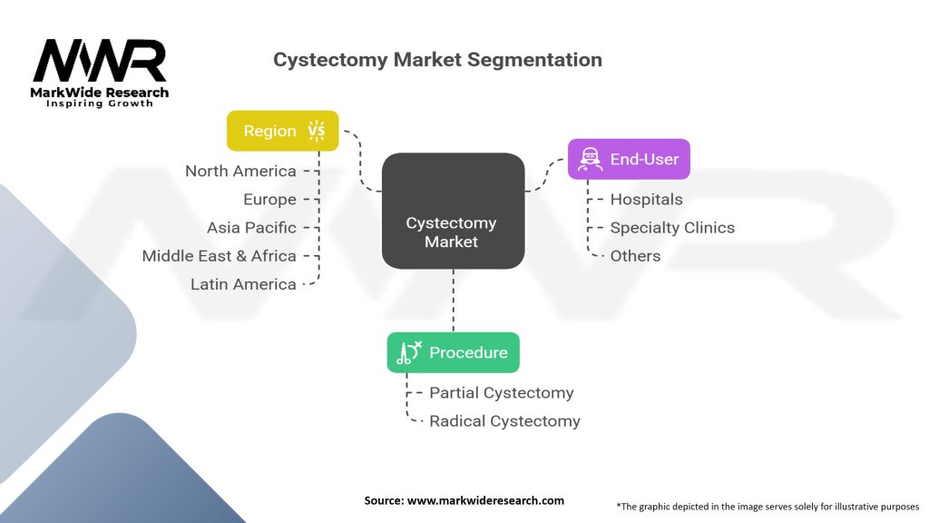 Cystectomy market Segmentation