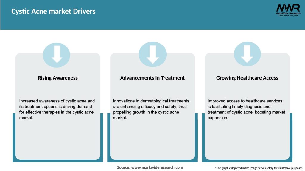 Cystic Acne market Drivers