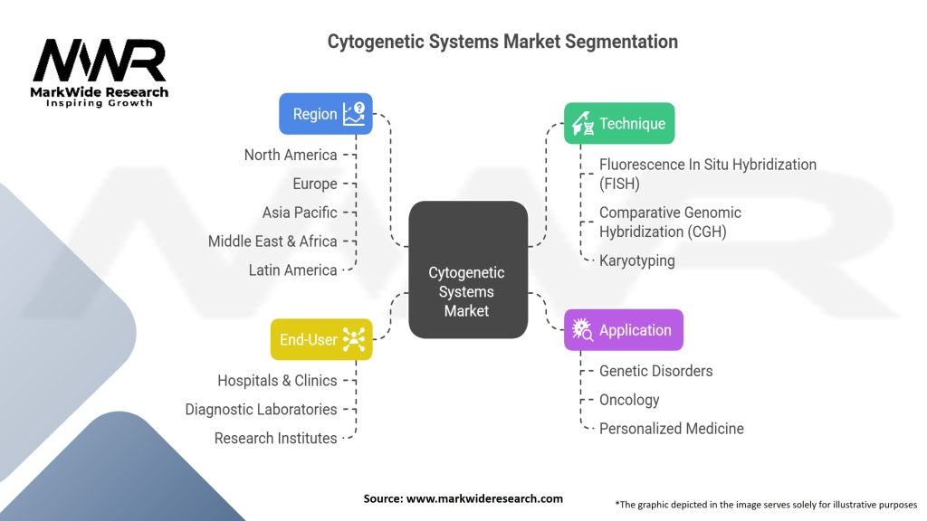 Cytogenetic Systems market Segmentation