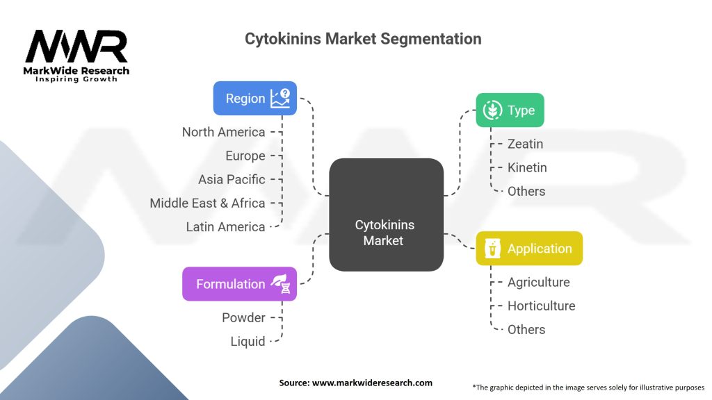 Cytokinins market Segmentation