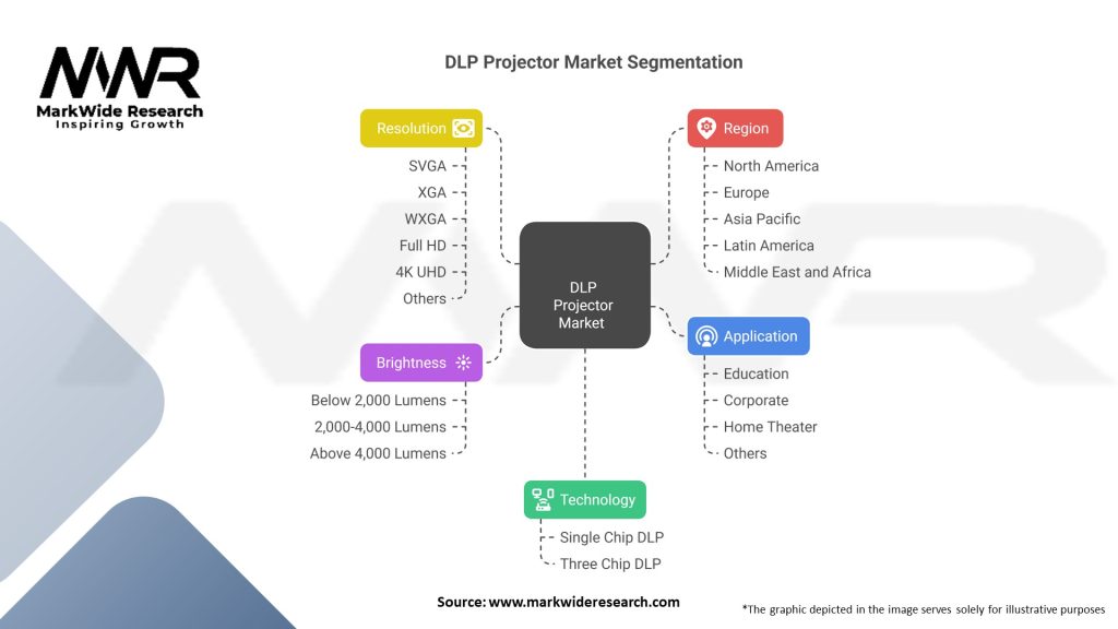 DLP Projector Market 