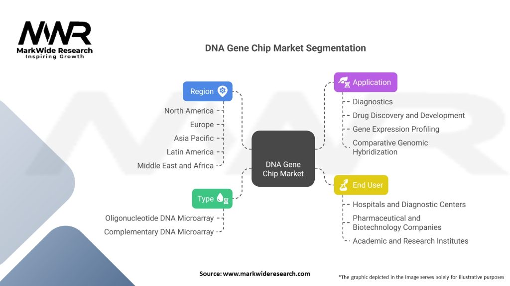 DNA Gene Chip market 