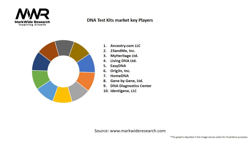 DNA Test Kits Market