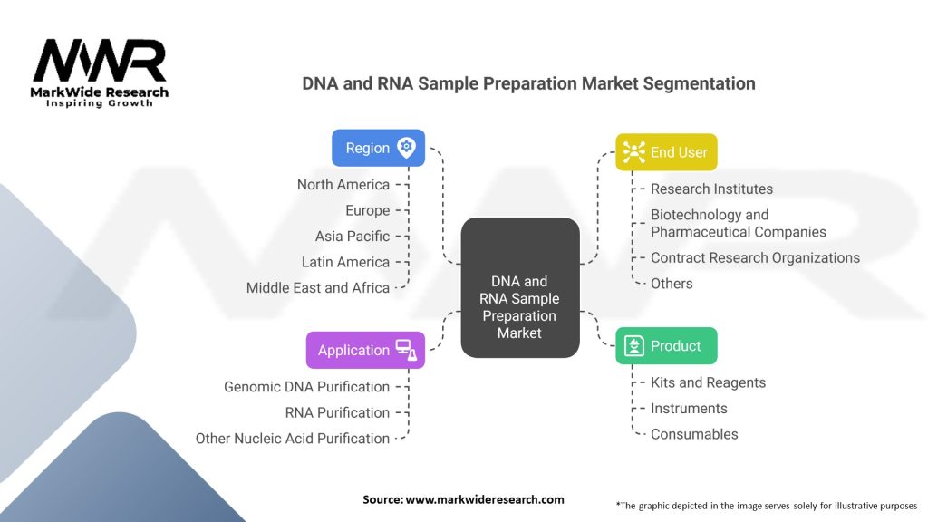 DNA and RNA Sample Preparation market 