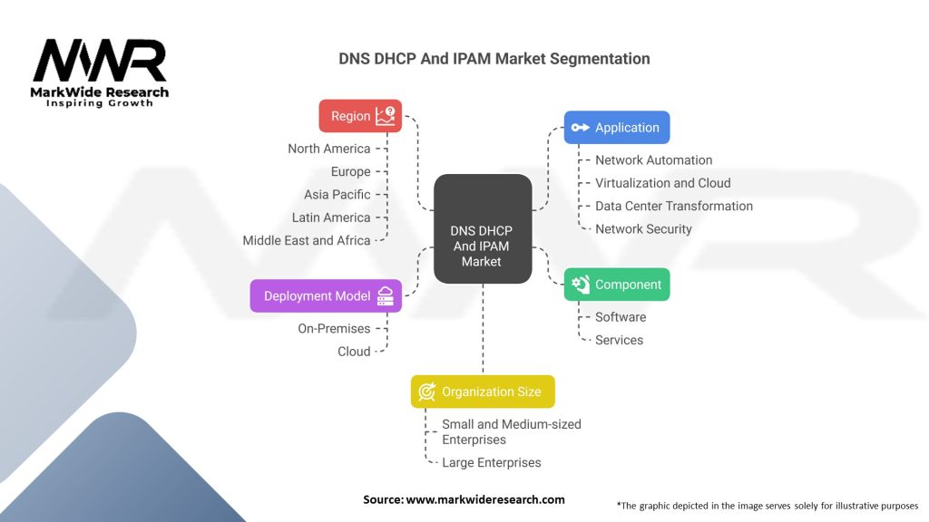 DNS DHCP And IPAM market Segmentation