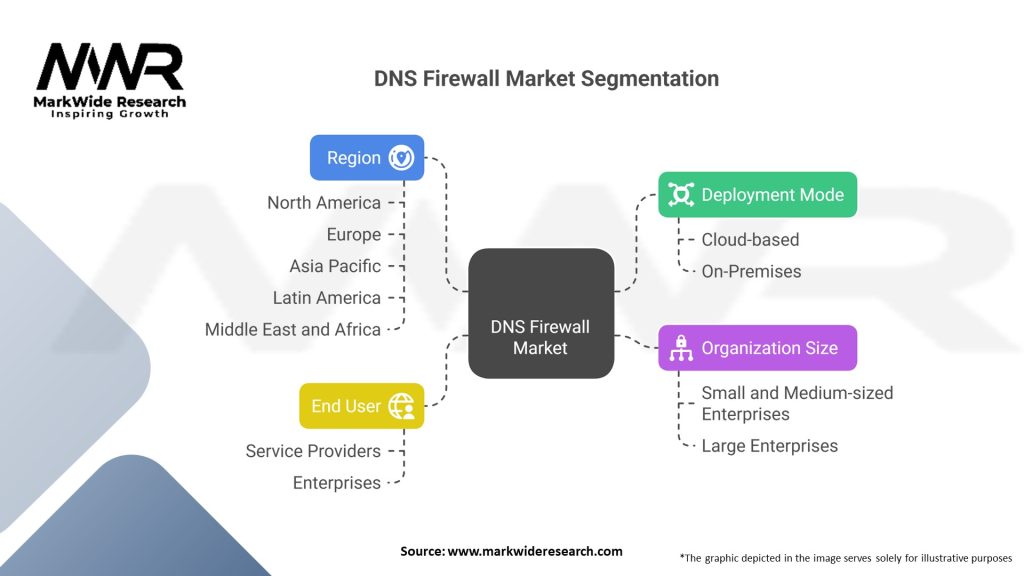DNS Firewall market Segmentation