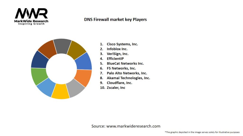 DNS Firewall market Key Players