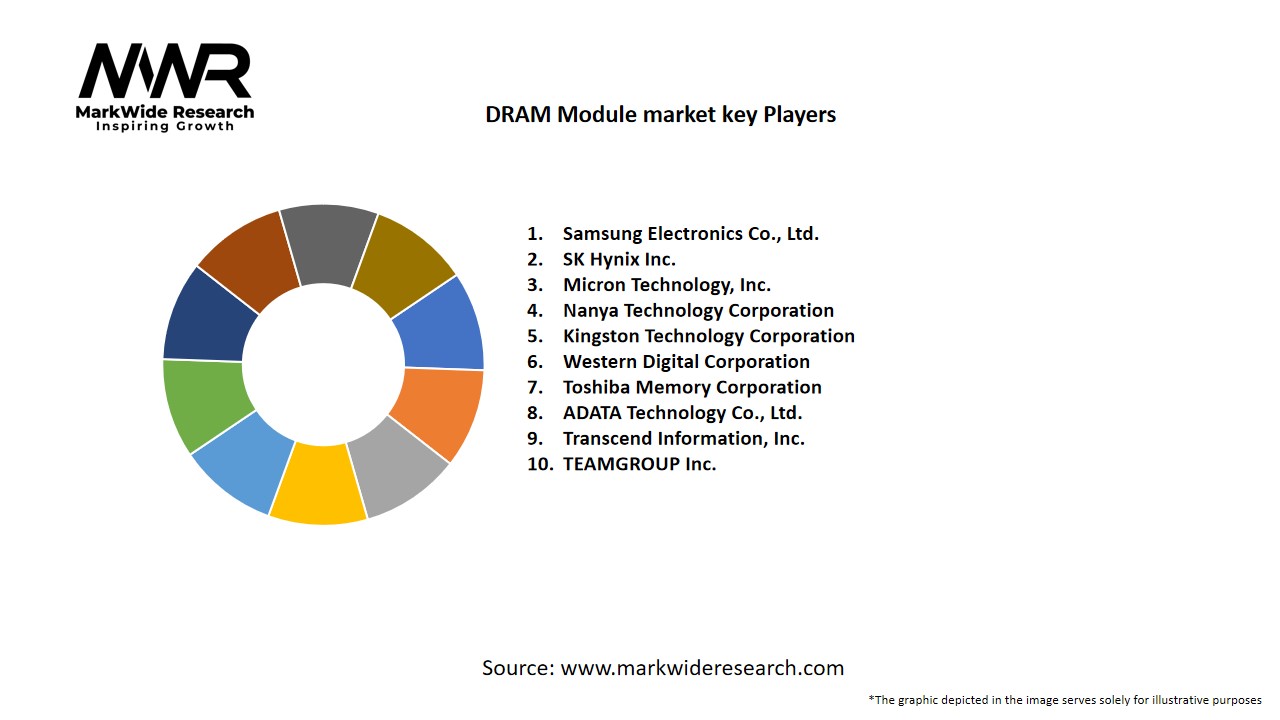 DRAM Module market – Size, Share, Trends, Analysis & Forecast 2026–2035 ...
