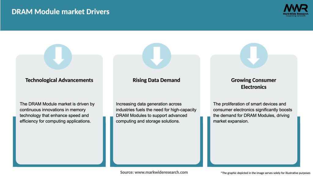 DRAM Module market Drivers