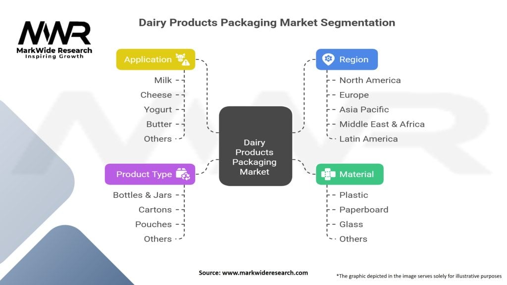Dairy Products Packaging market Segmentation