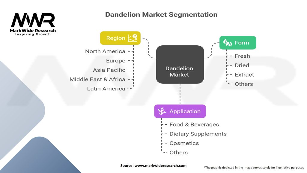 Dandelion market Segmentation