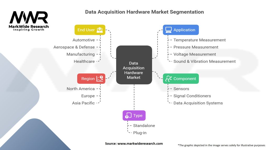 Data Acquisition Hardware market Segmentation