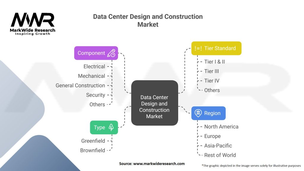 Data Center Design and Construction Market