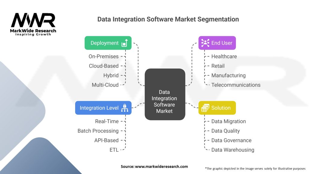 Data Integration Software market Segmentation