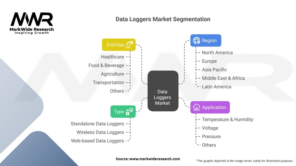 Data Loggers market Segmentation