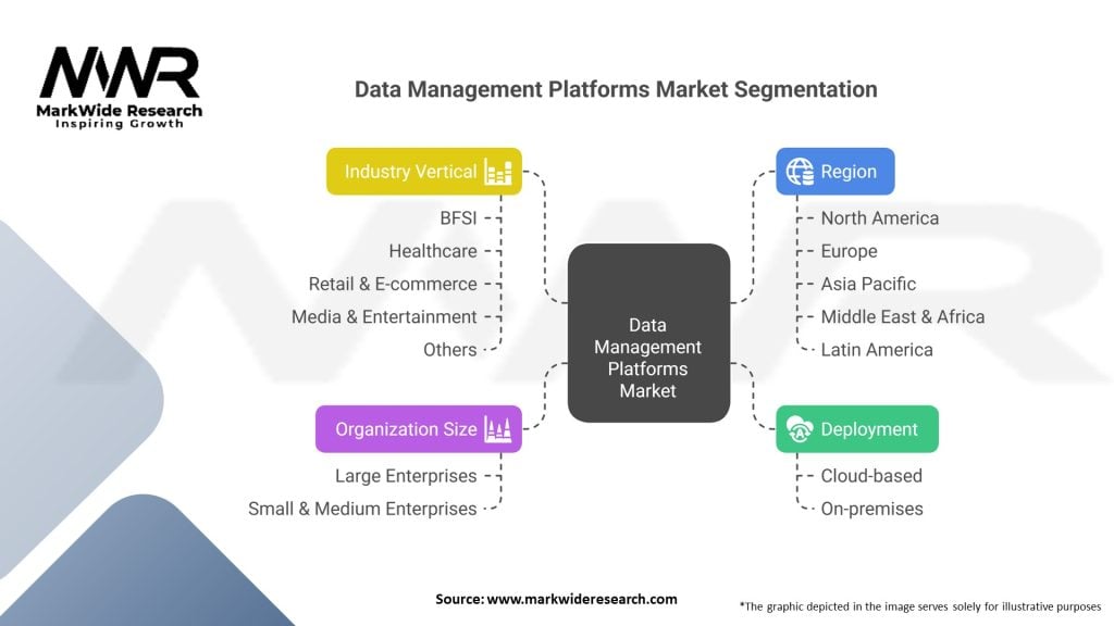 Data Management Platforms market 