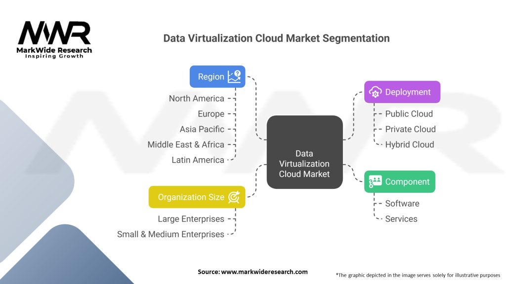Data Virtualization Cloud market Segmentation