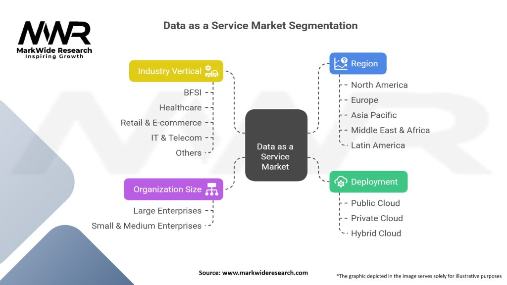 Data as a Service Market Segmentation
