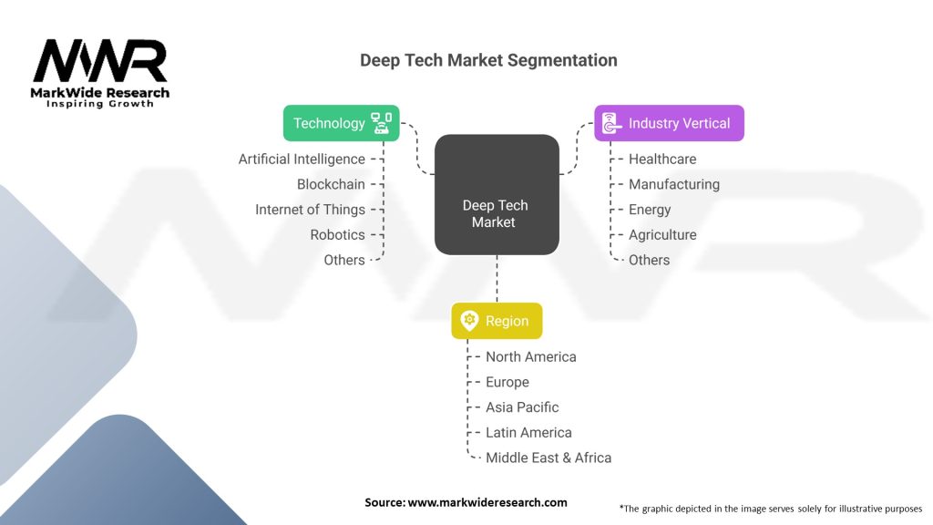 Deep Tech market Segmentation
