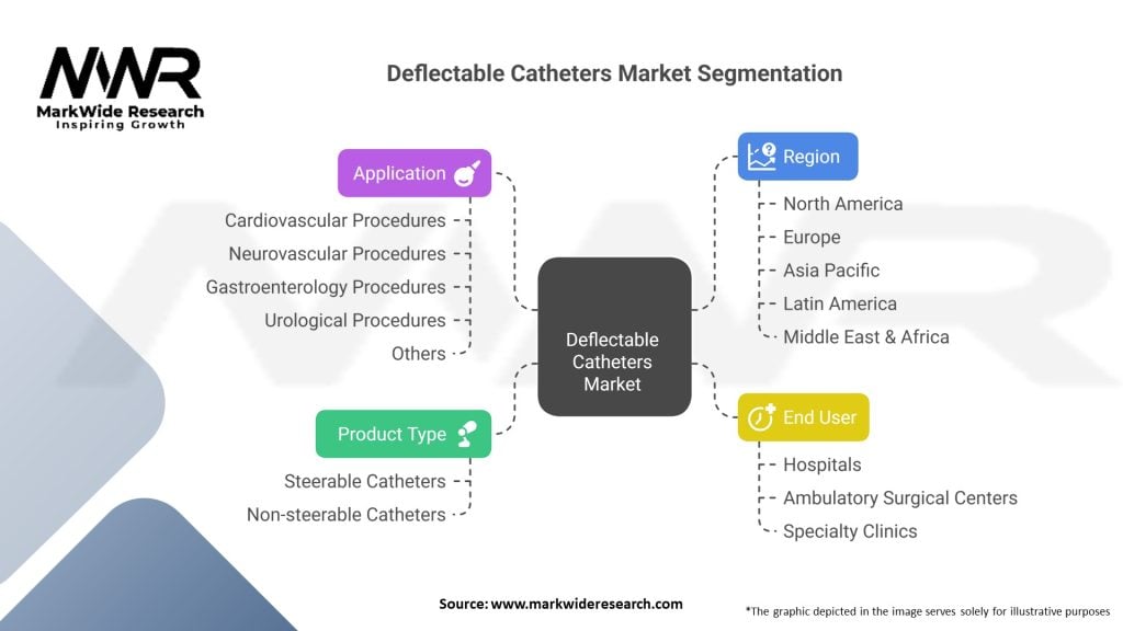 Deflectable Catheters Market