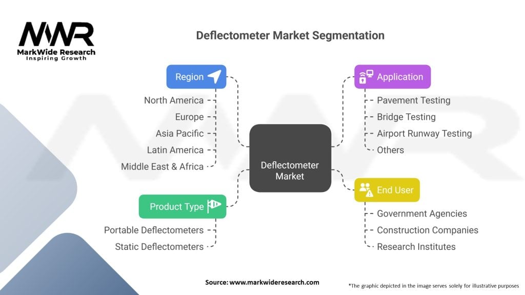 Deflectometer market 