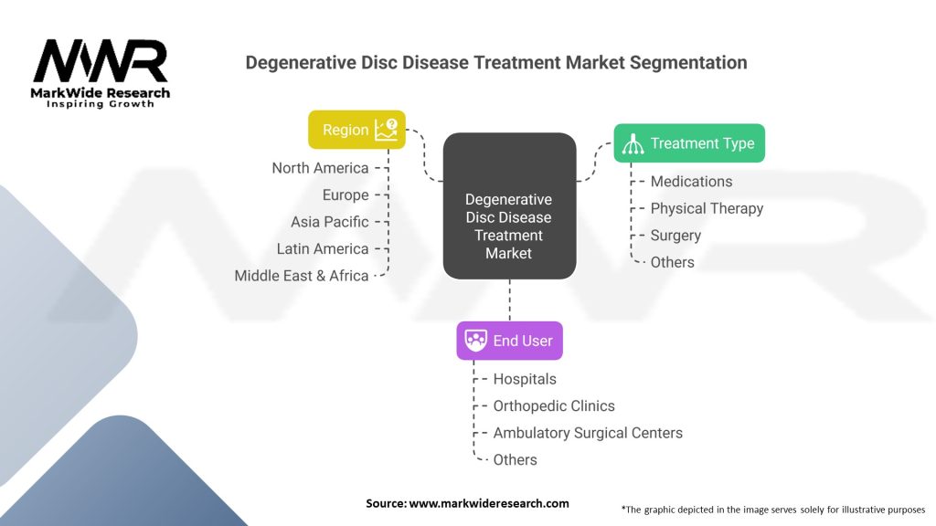 Degenerative Disc Disease Treatment market Segmentation