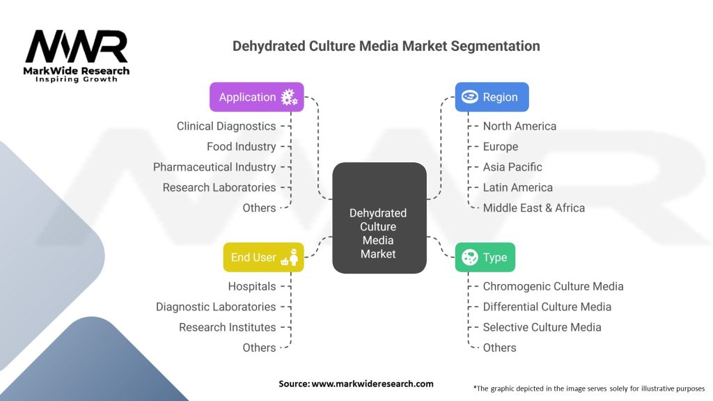 Dehydrated Culture Media market 