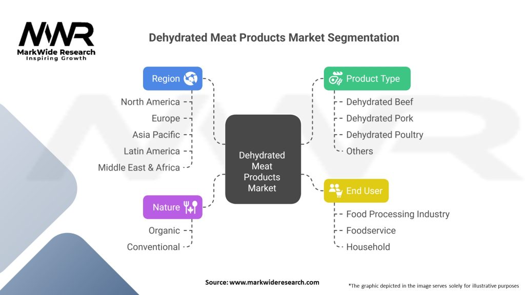 Dehydrated Meat Products market 