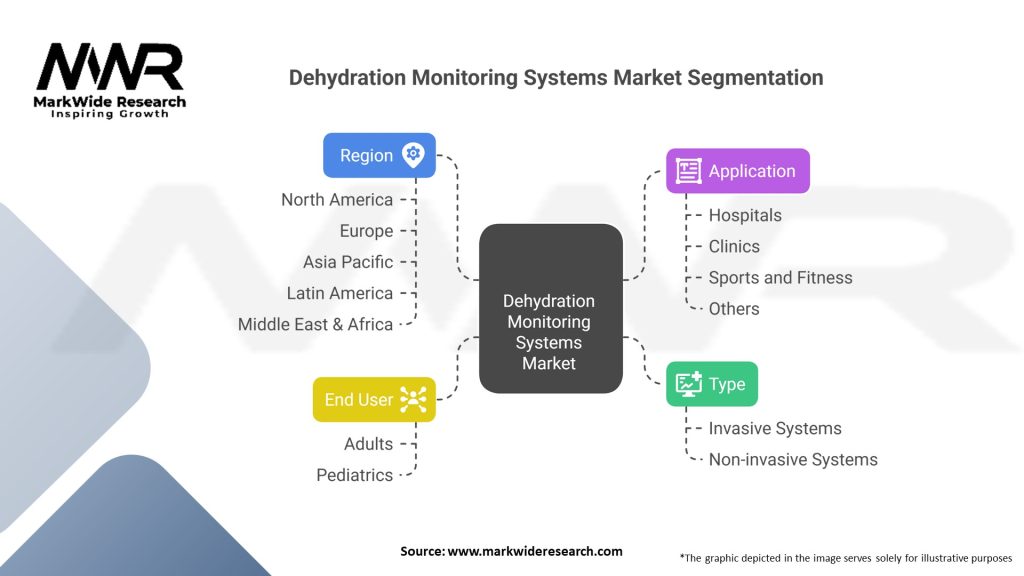 Dehydration Monitoring Systems market Segmentation