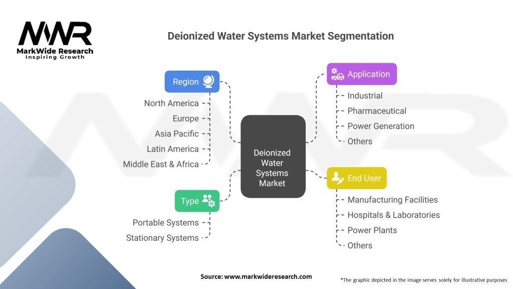 Deionized Water Systems market Segmentation