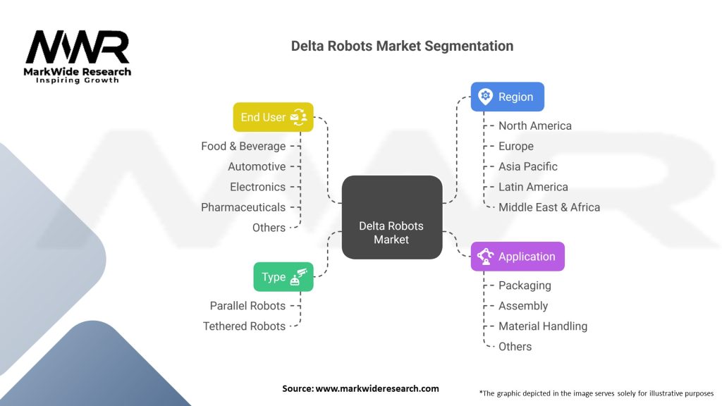 Delta Robots market Segmentation