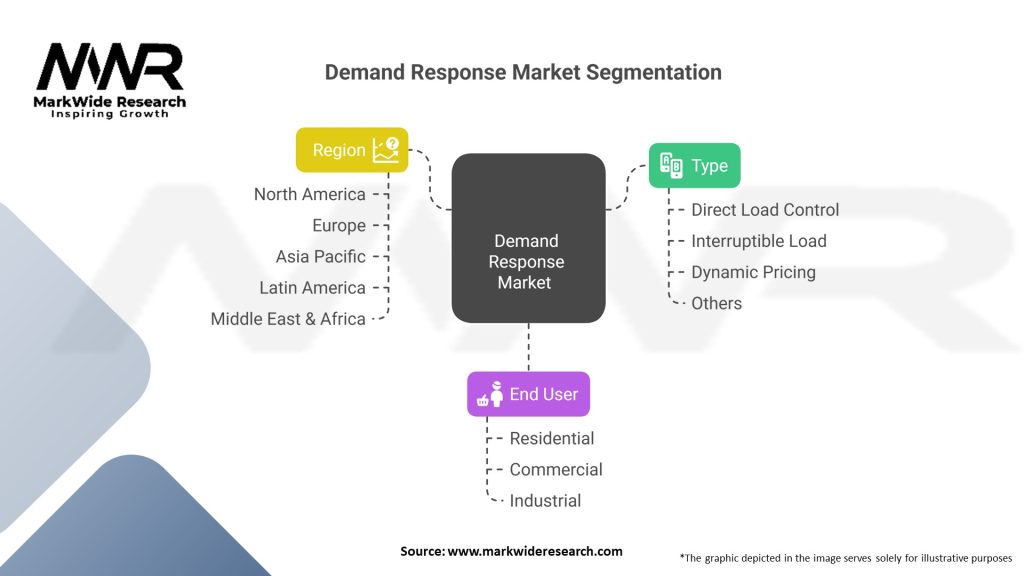 Demand Response market 