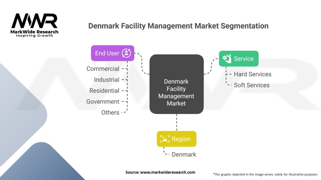 Denmark Facility Management Market 