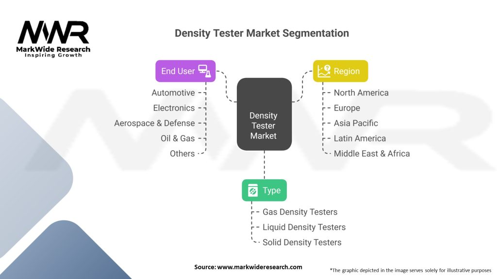 Density Tester market Segmentation