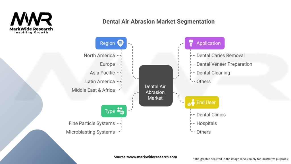 Dental Air Abrasion market Segmentation