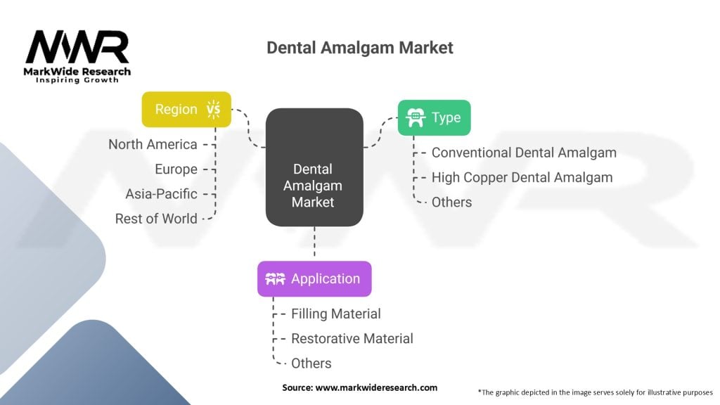 Dental Amalgam market Segmentation