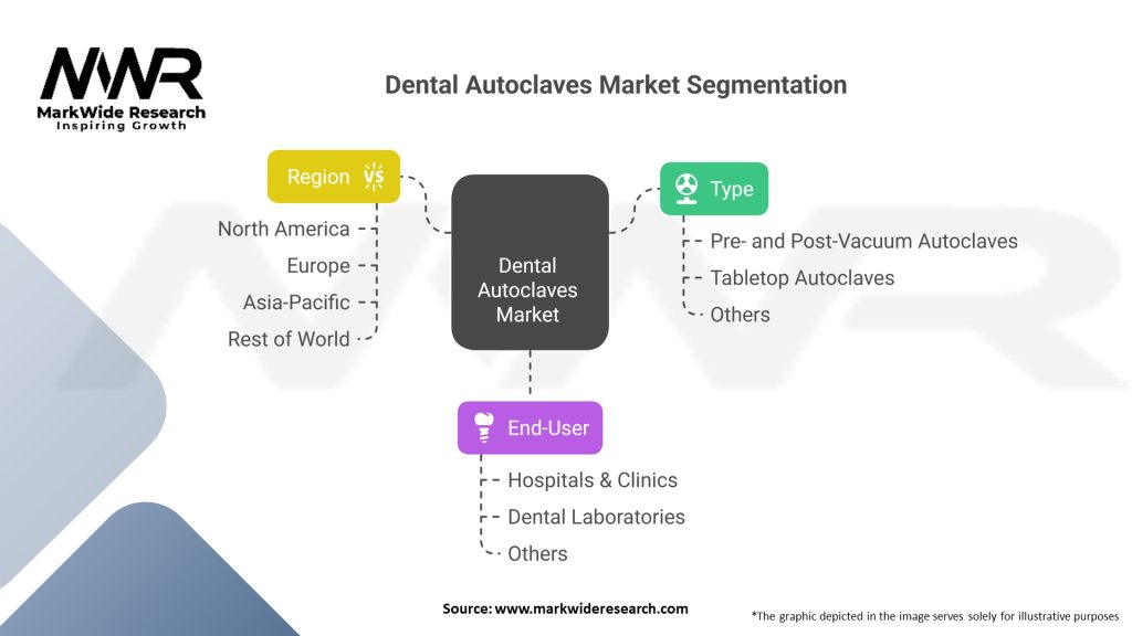 Dental Autoclaves market