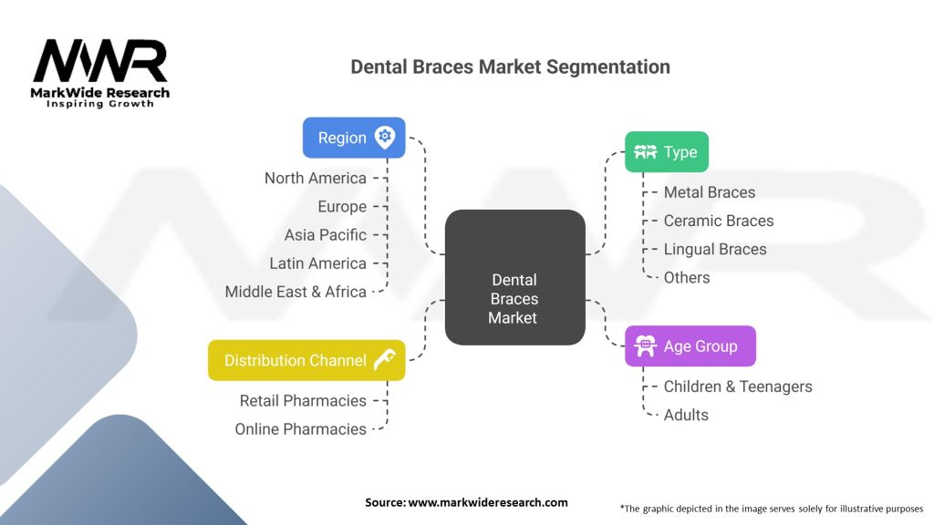 Dental Braces market 