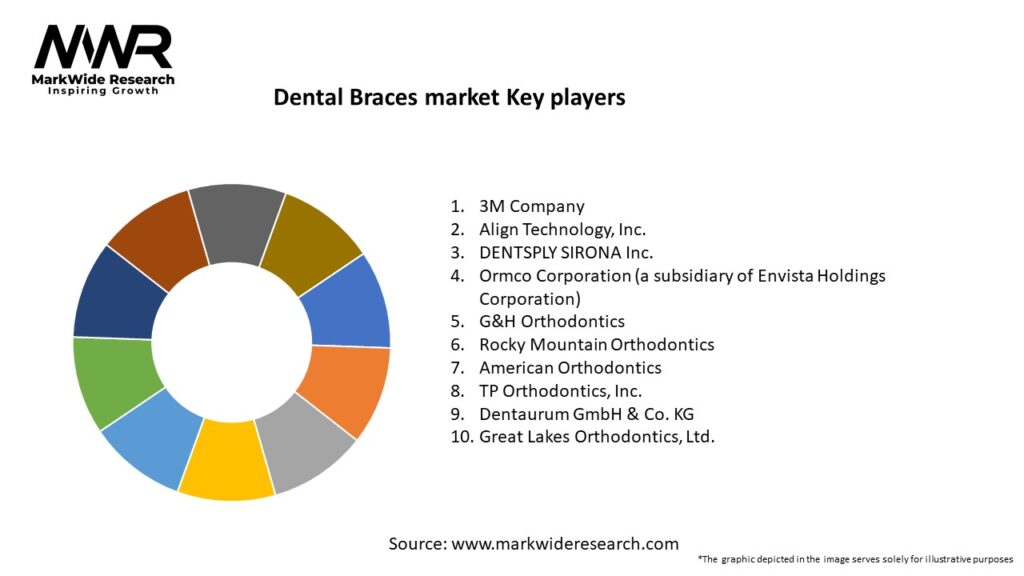 Dental Braces market