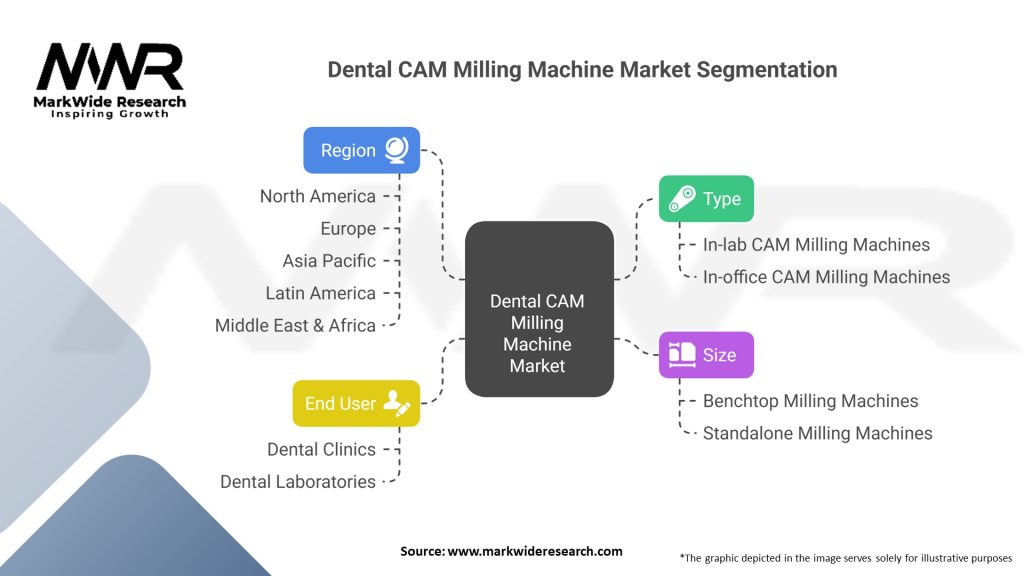 Dental CAM Milling Machine market