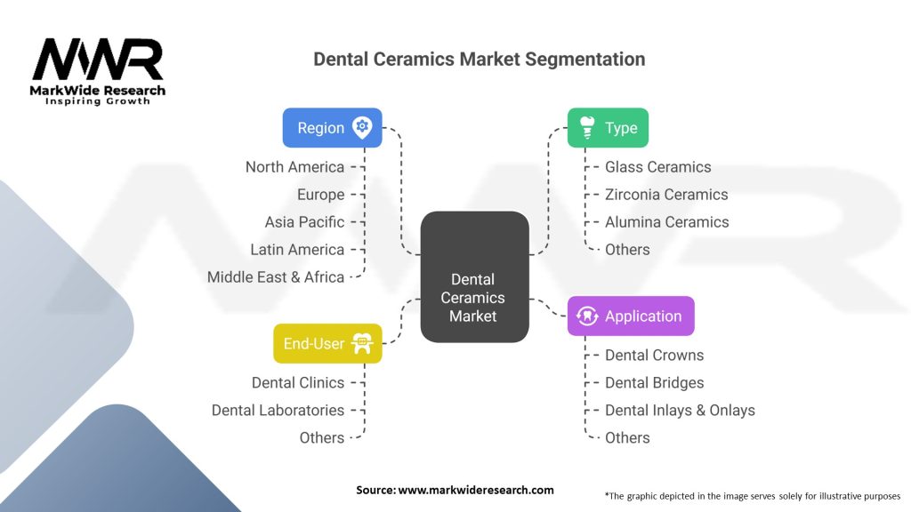 Dental Ceramics market 